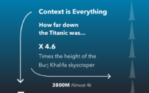 The size of the Titanic and how far down it was.
